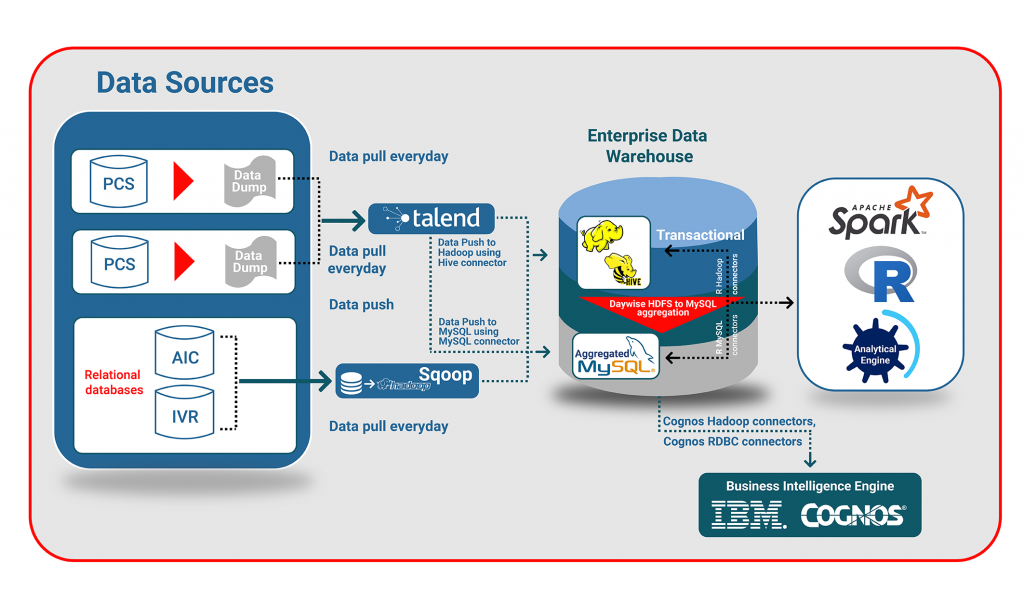 Case Study 1: Data Ingestion Framework