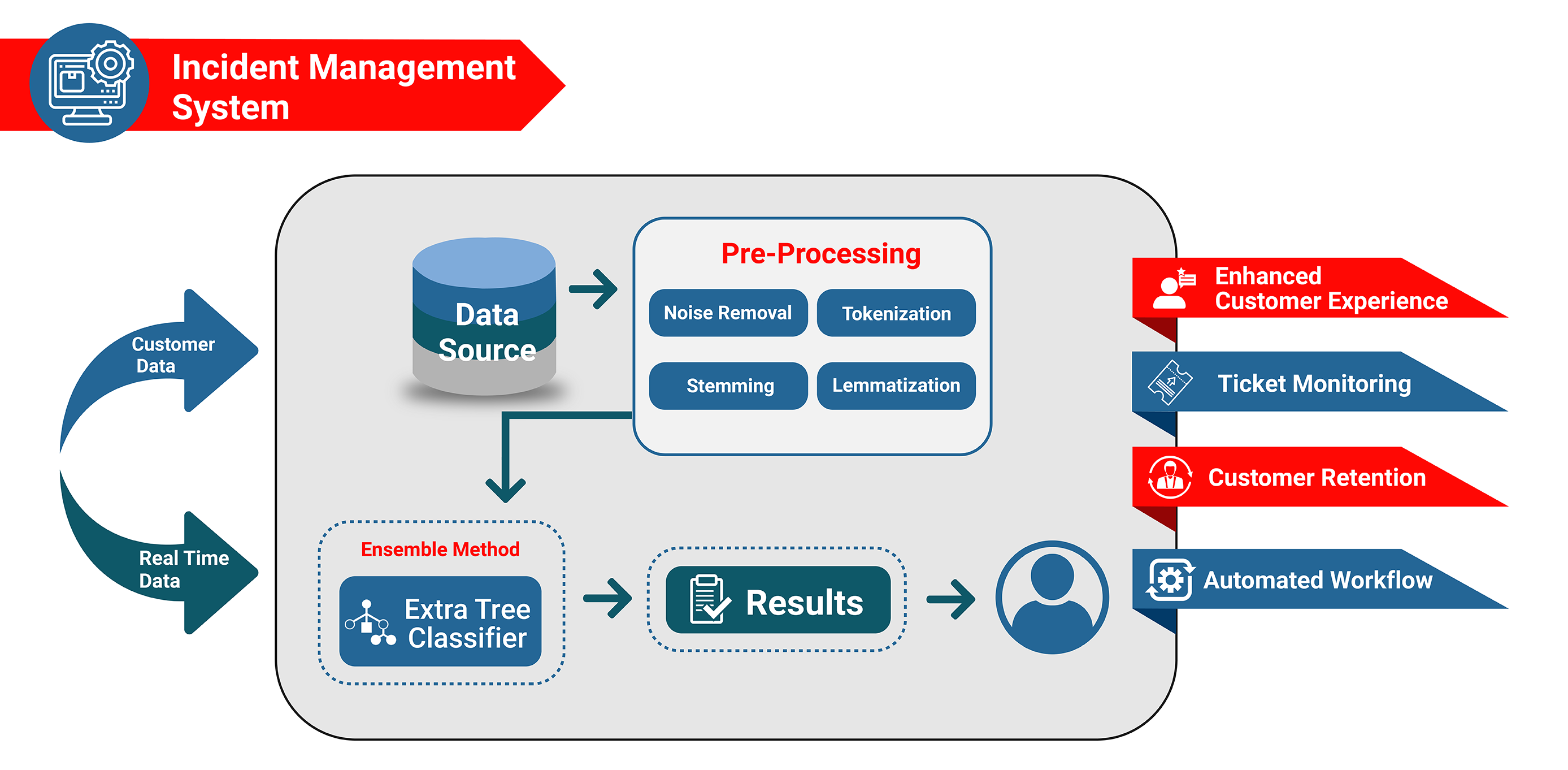 Case Study 2: Core Sentiment Platform on Incident Management System