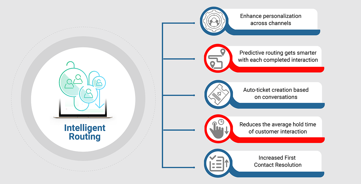 Case Study 3: AI for Intelligent Routing