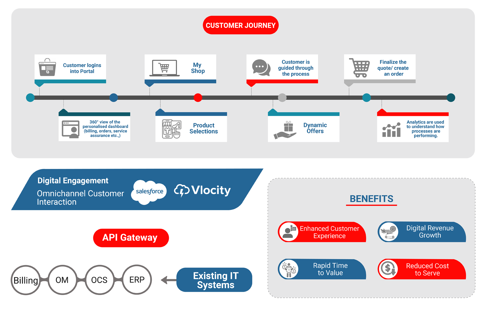 Salesforce Article's Customer Journey